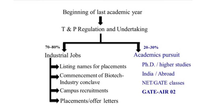 phd in biotechnology in kiit university