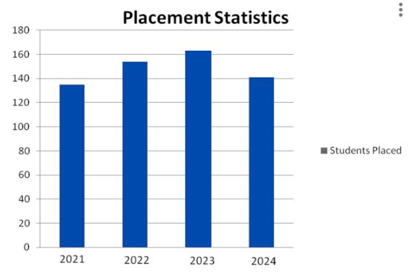 Placement statistic Placement statistic